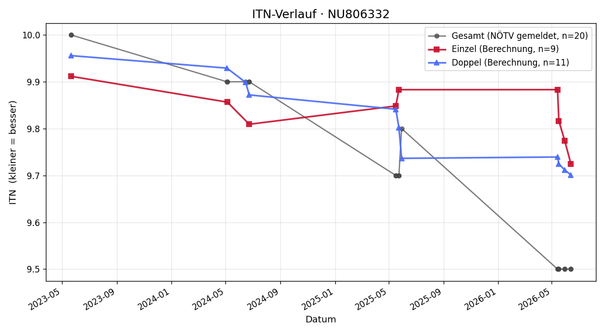 ITN-Verlauf Felix Jank