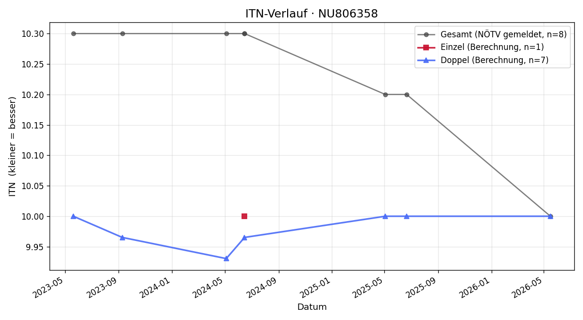 ITN-Verlauf Fabienne Luger