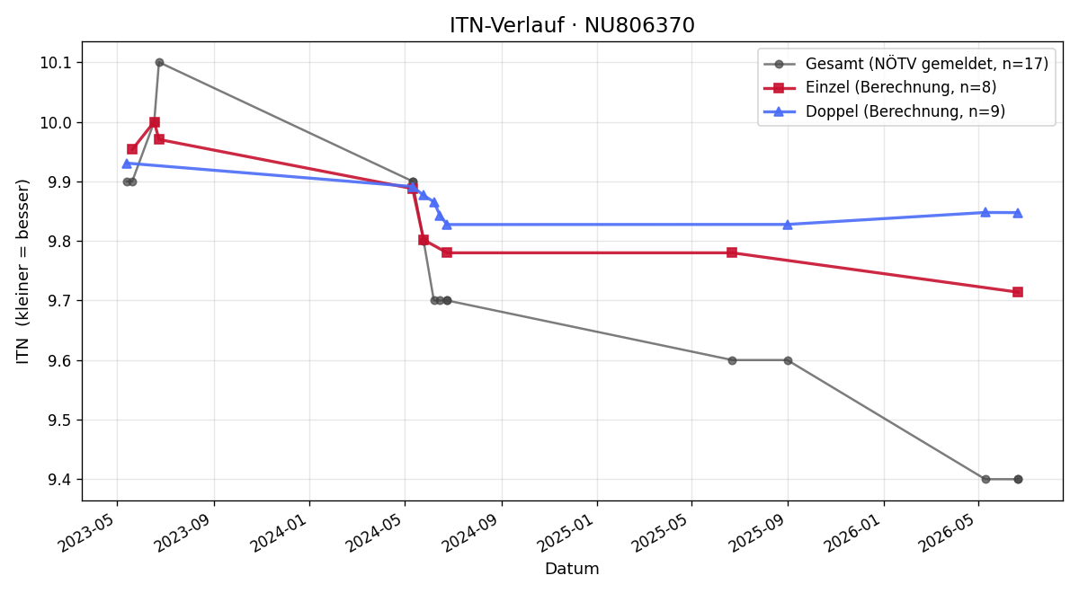 ITN-Verlauf Peter Schuster
