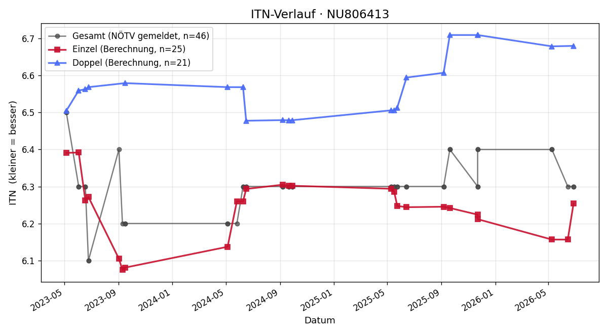 ITN-Verlauf Thomas Wostal