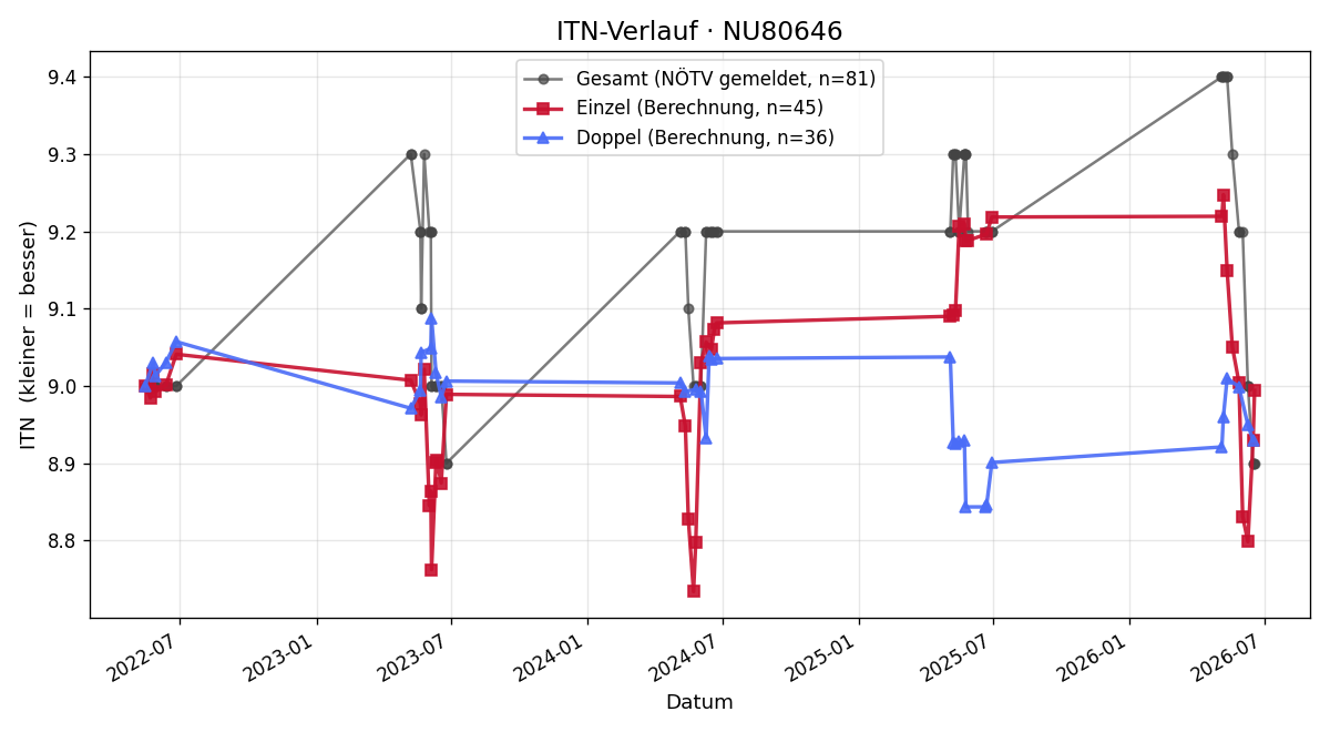 ITN-Verlauf Sayed Ibrahim