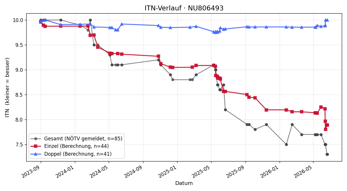 ITN-Verlauf Leon Daxböck