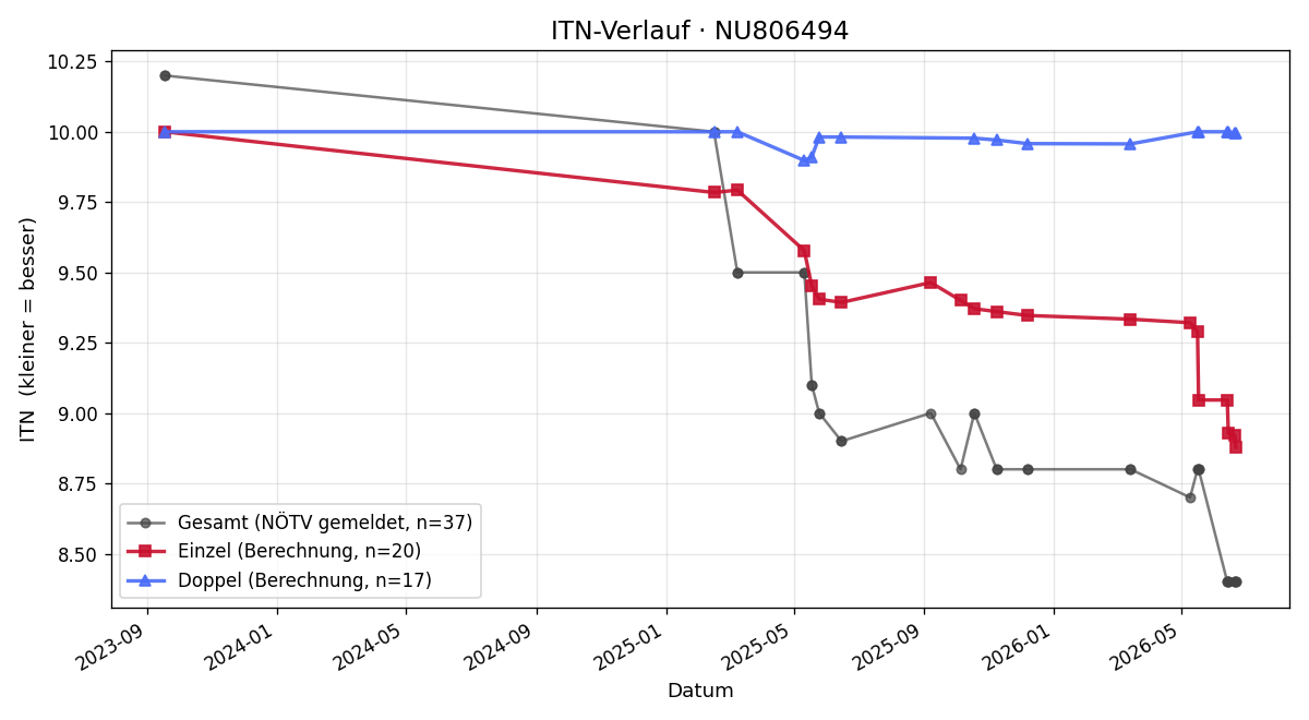 ITN-Verlauf Felix Wurzrainer