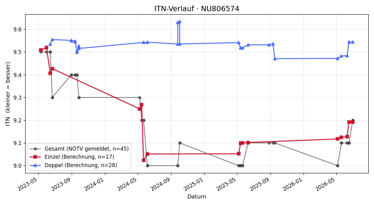 ITN-Verlauf Hermann Ihasz