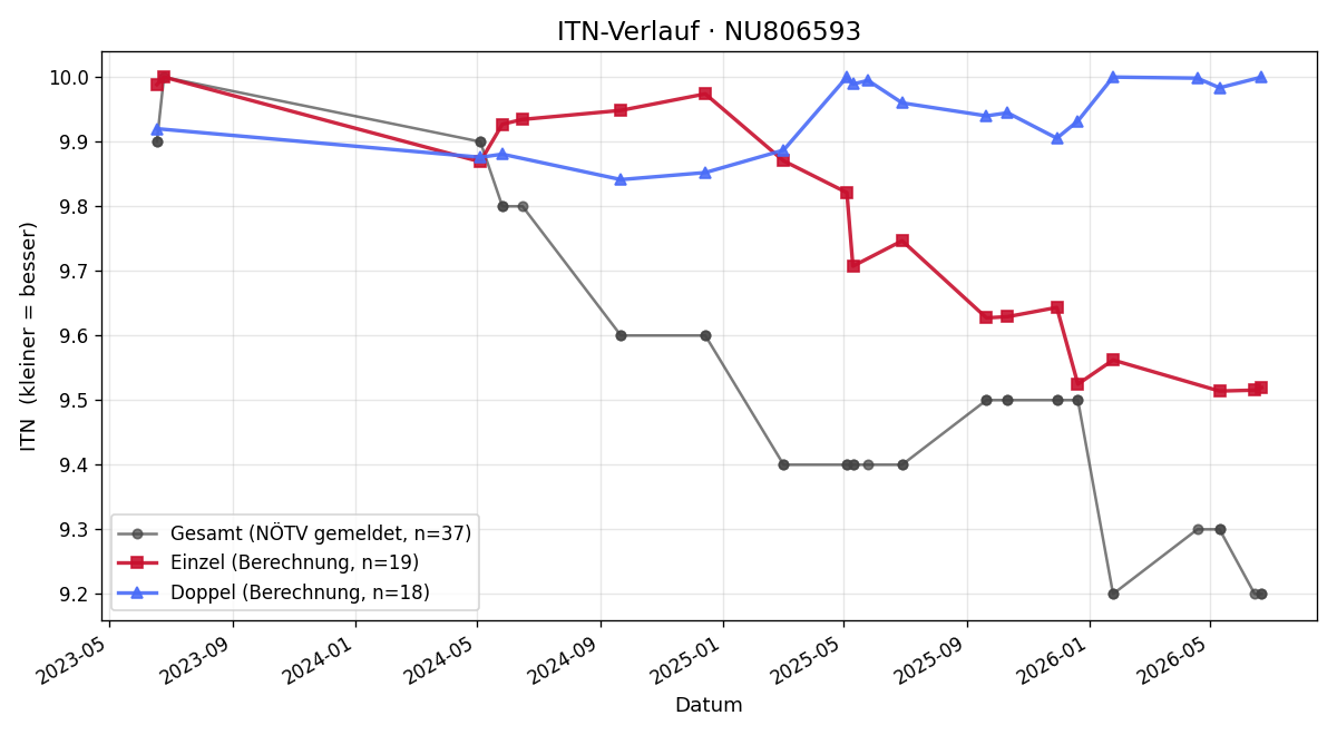 ITN-Verlauf Fabio Wallner