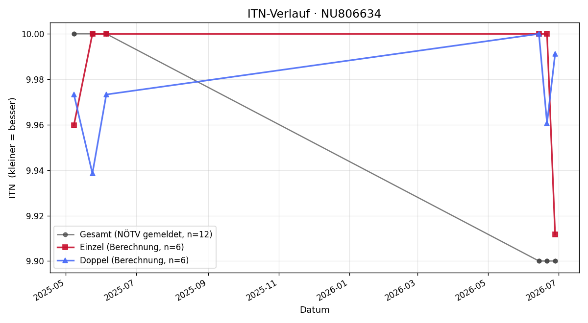 ITN-Verlauf Raphael Raab