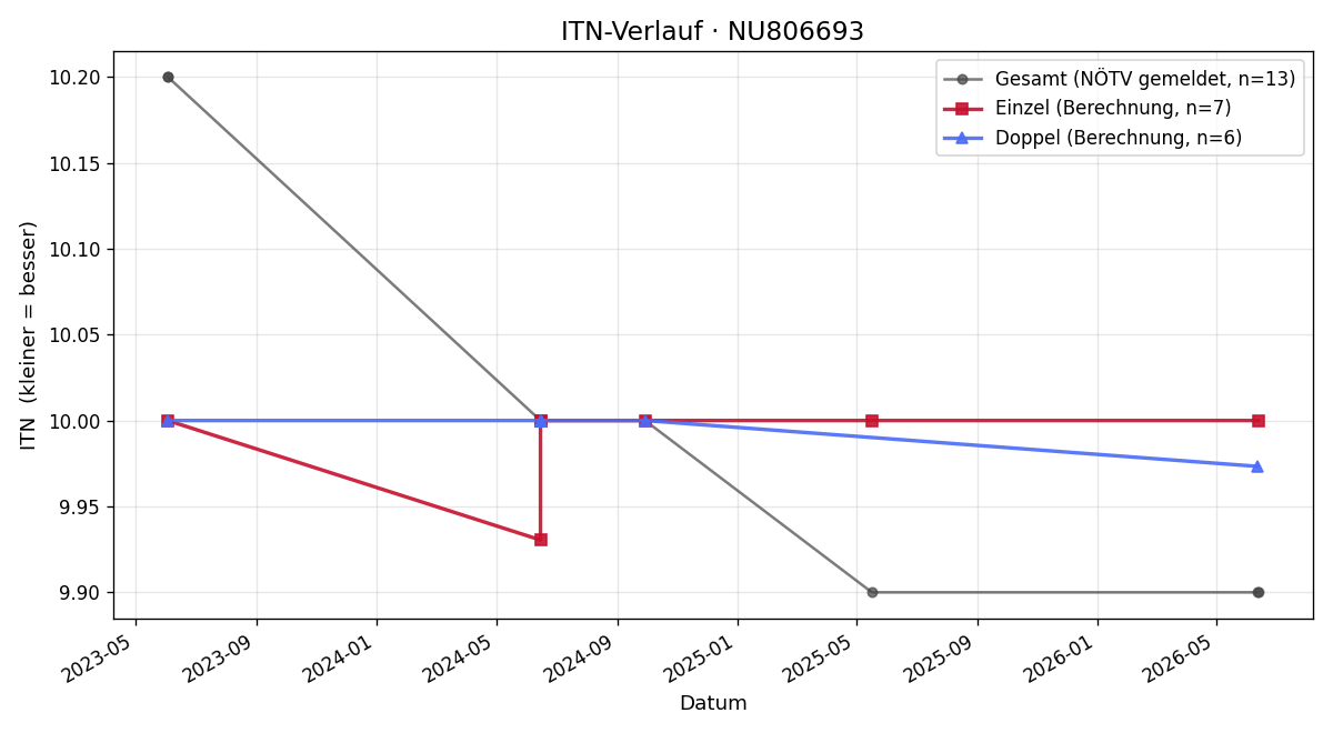 ITN-Verlauf Ruppert NEUBERGER