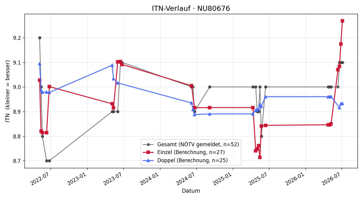 ITN-Verlauf Renate Niessner
