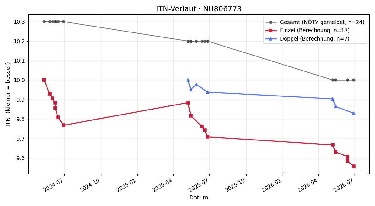 ITN-Verlauf Lukas Pönwalter