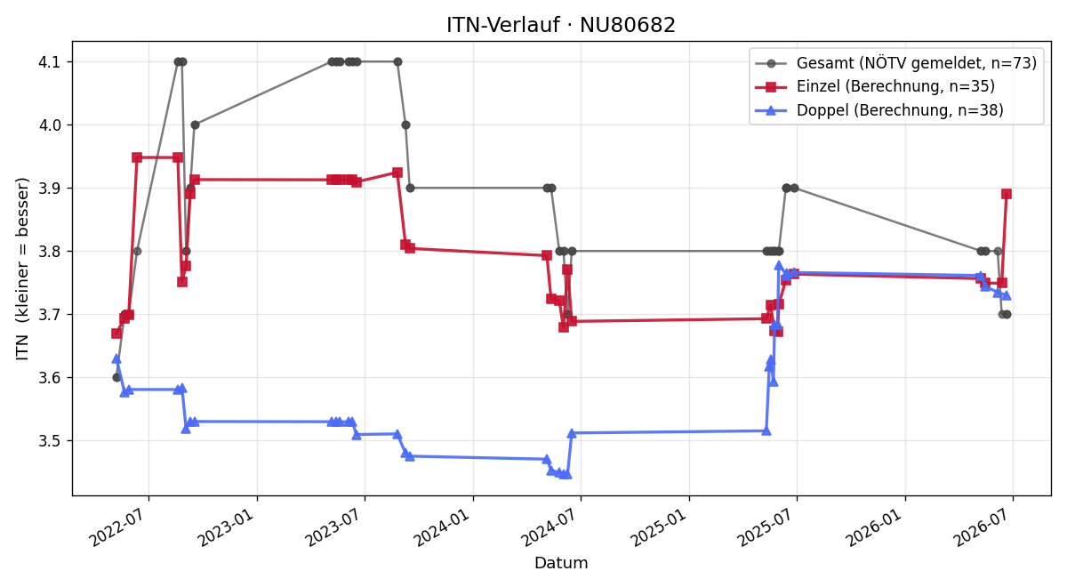 ITN-Verlauf Alexander Grosser