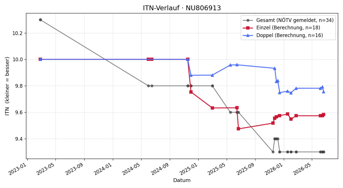 ITN-Verlauf Michaela Kaltenbrunner