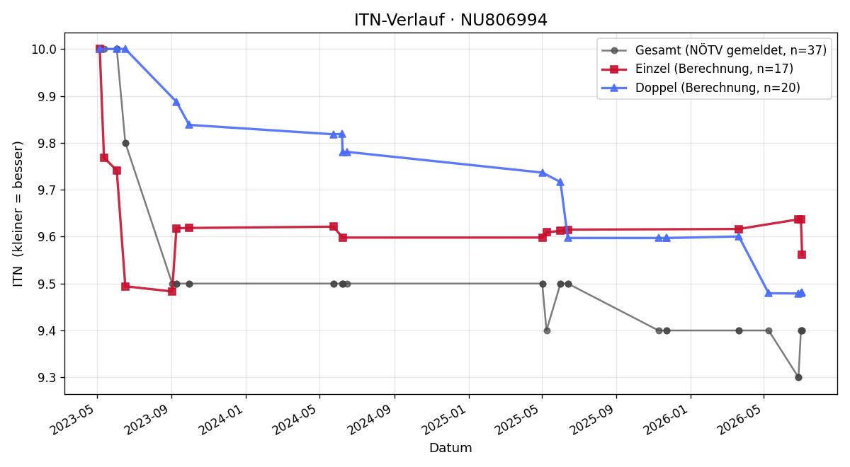 ITN-Verlauf Werner Keusch