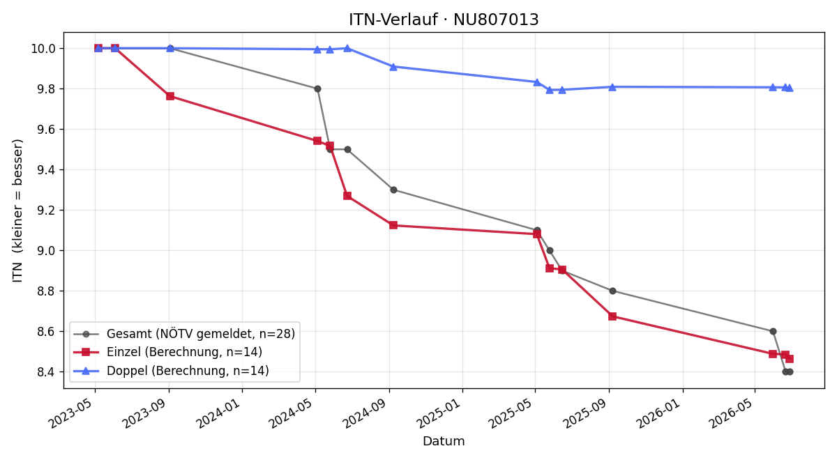 ITN-Verlauf Florian Kern