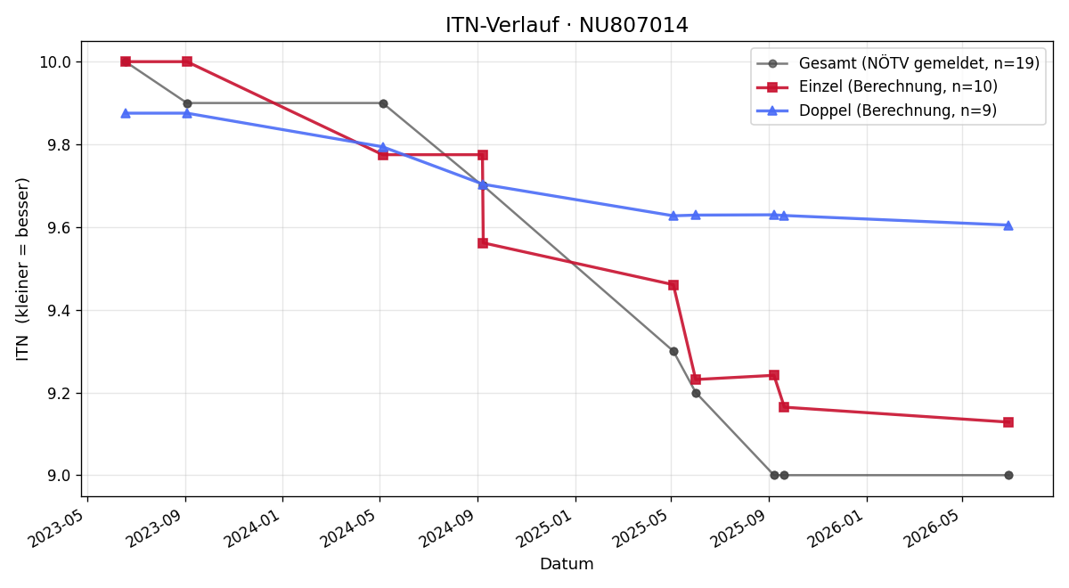 ITN-Verlauf Markus Geyer
