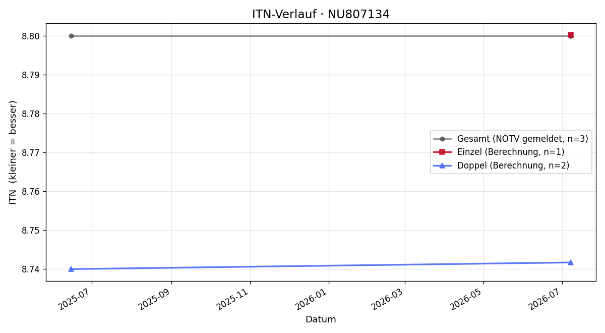 ITN-Verlauf Wolfgang Hausberger