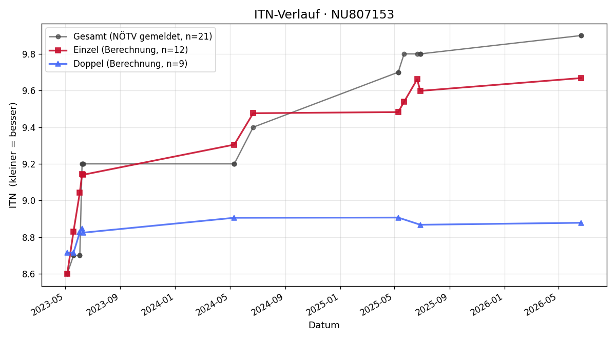 ITN-Verlauf Nicole Kömetter