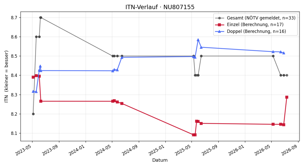 ITN-Verlauf Timna Kneissl
