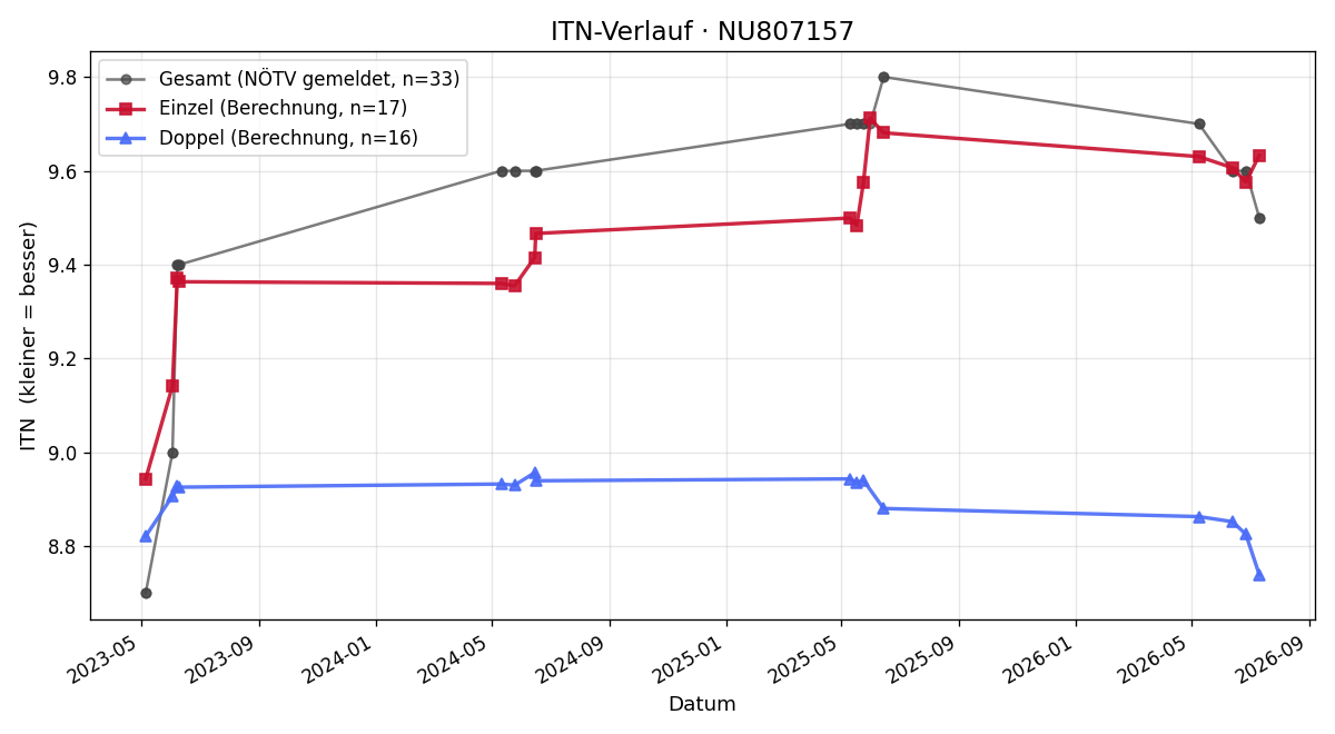 ITN-Verlauf Kerstin Hammer
