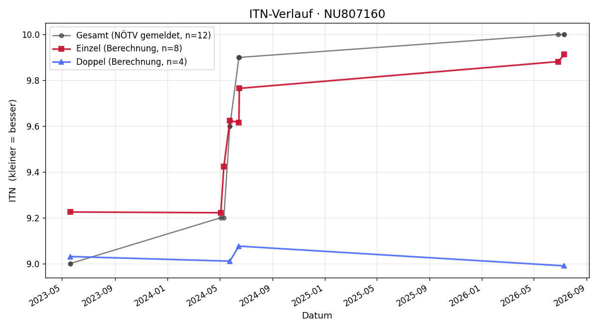 ITN-Verlauf Eva Kneissl