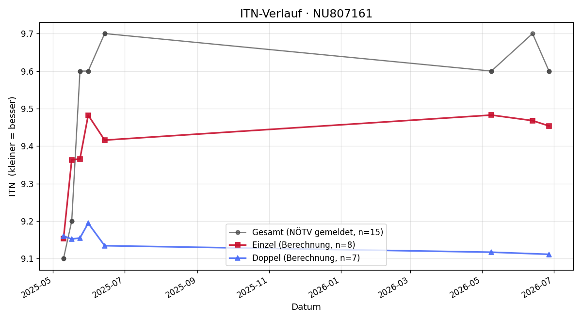 ITN-Verlauf Nina Romic