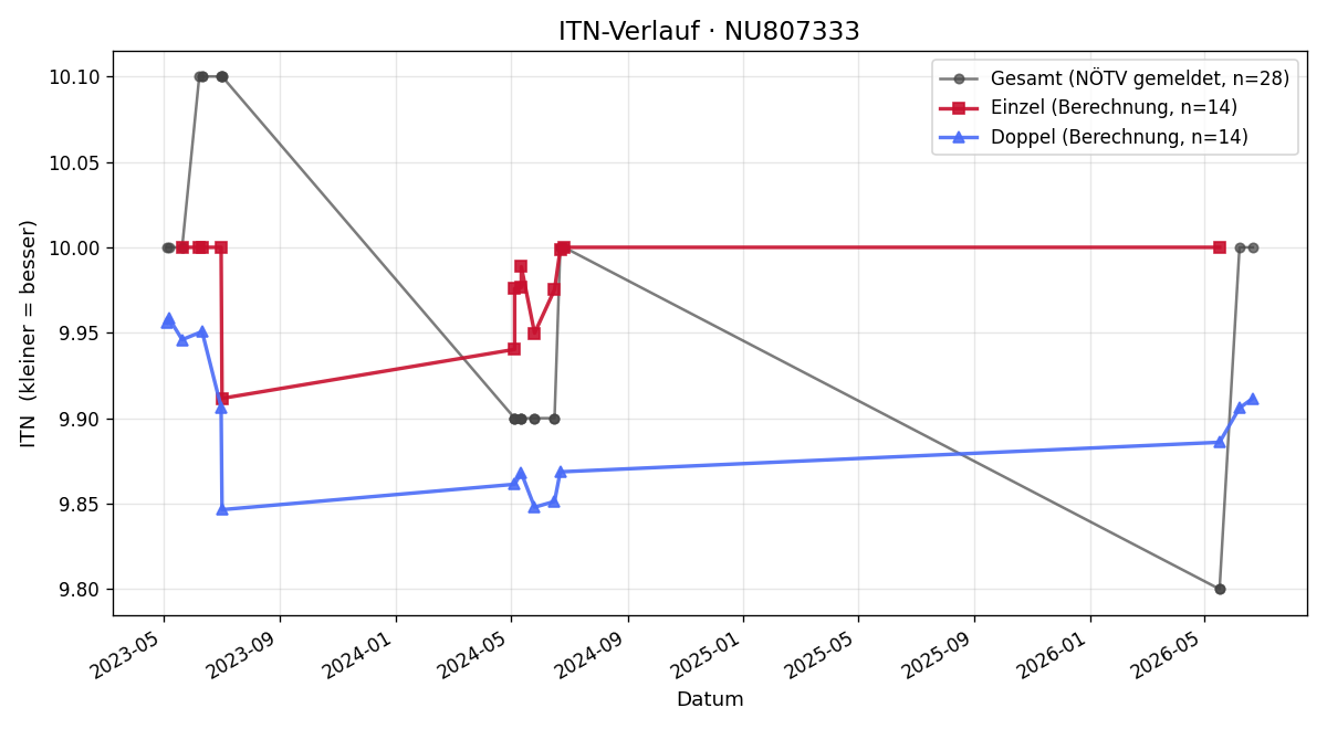 ITN-Verlauf Dominik Sokic