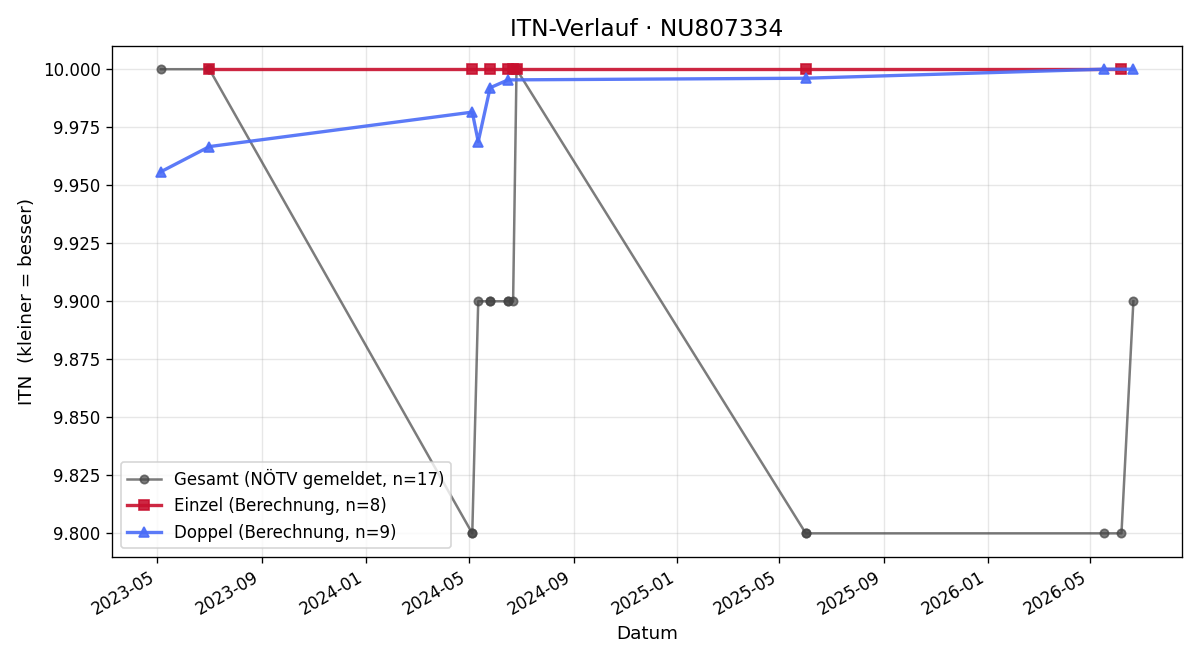 ITN-Verlauf Erik Ramler