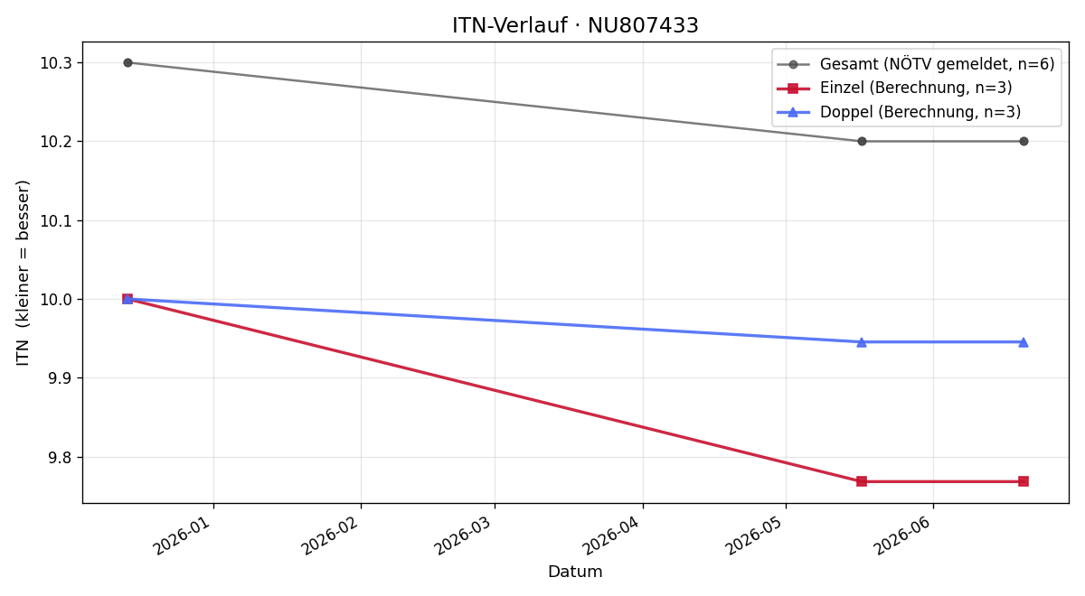 ITN-Verlauf Felix Burger