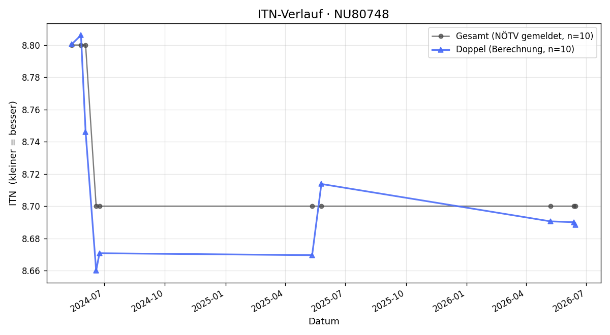 ITN-Verlauf Karl Soler