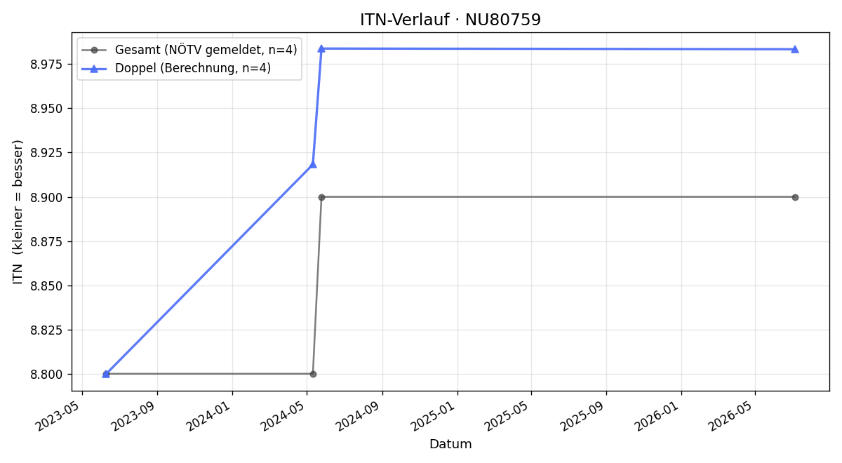 ITN-Verlauf Johann Schweighofer