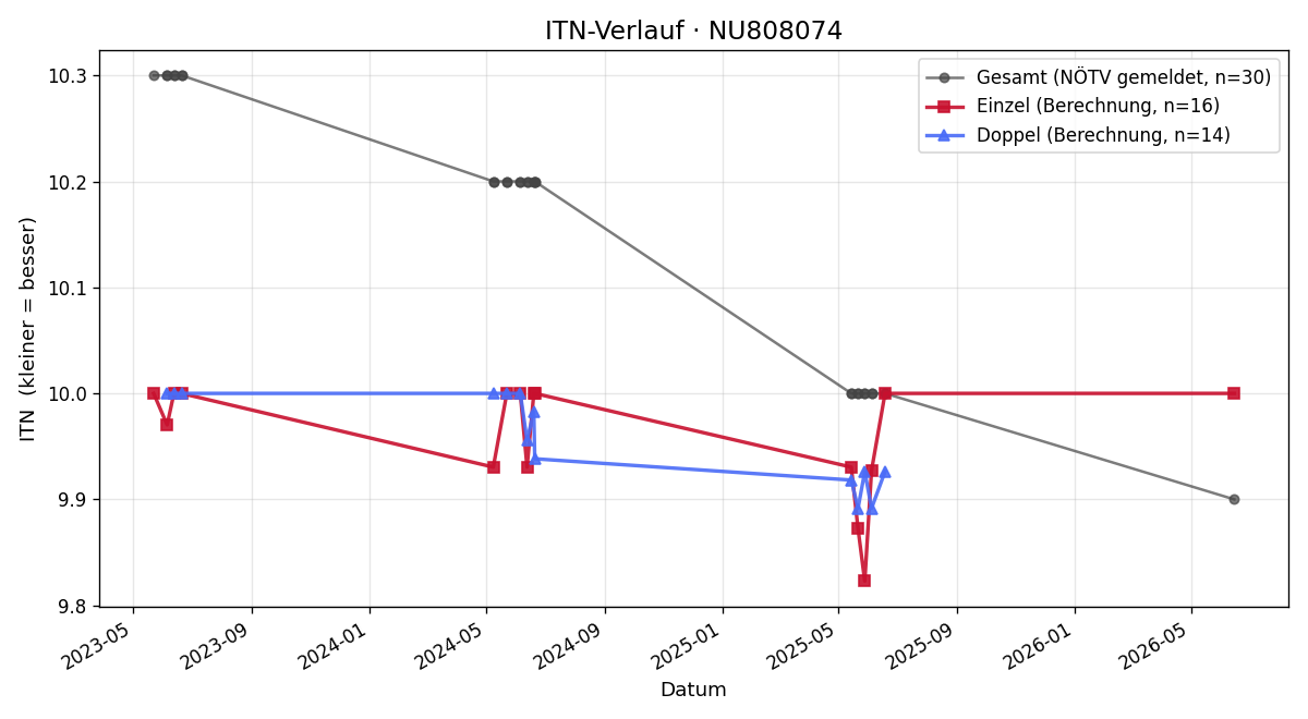 ITN-Verlauf Elias Reitzenberger