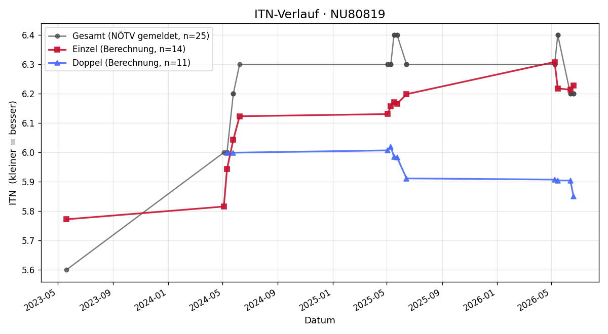 ITN-Verlauf Julia Schöberl