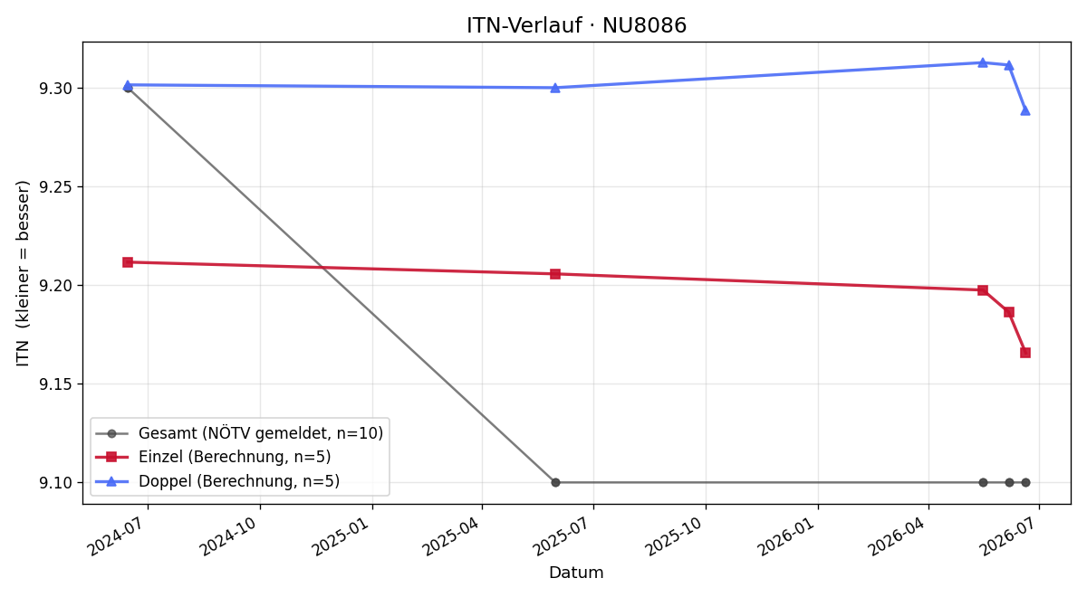ITN-Verlauf Elfriede Fleischhacker