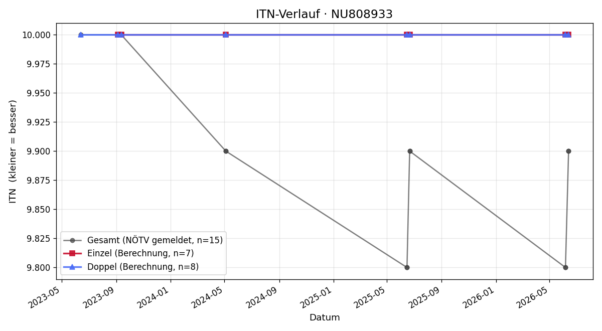 ITN-Verlauf Jakob Englhart