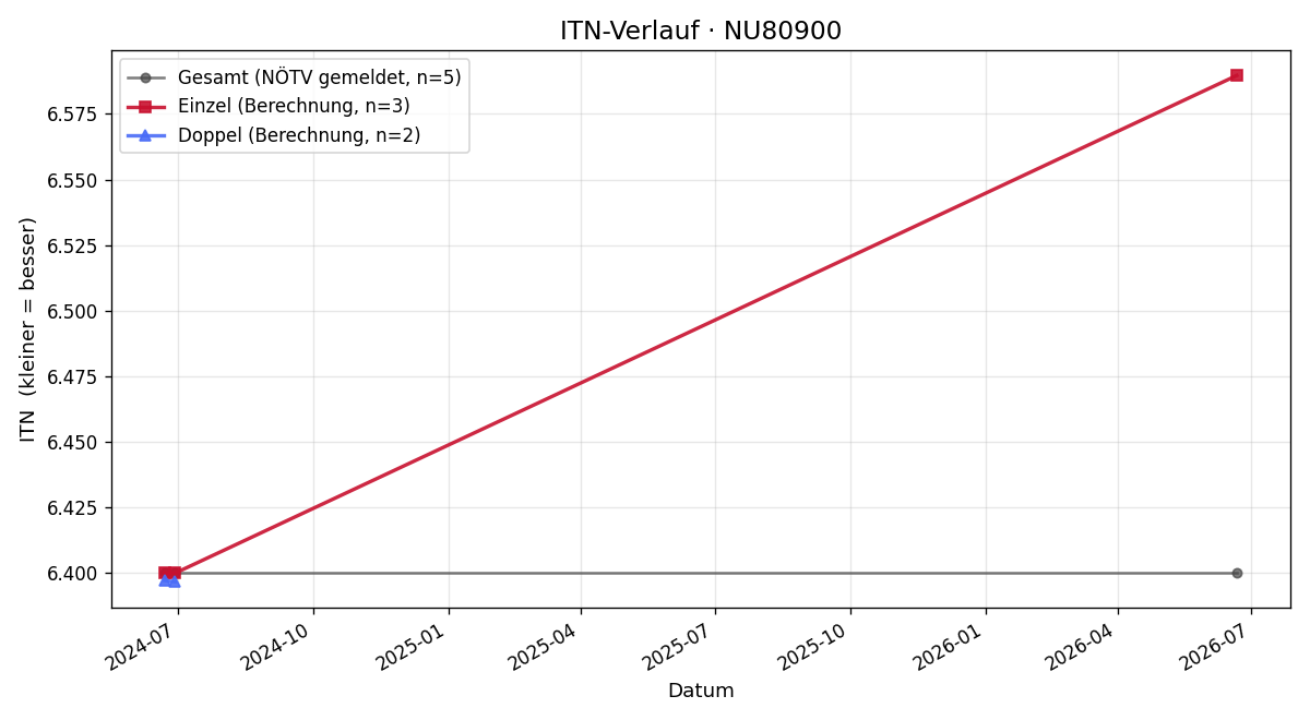 ITN-Verlauf Andreas Mistelbauer