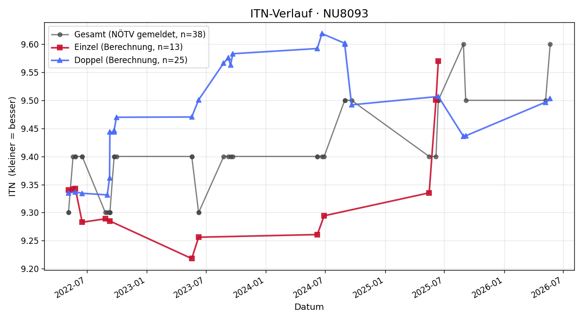 ITN-Verlauf Karin Rapf