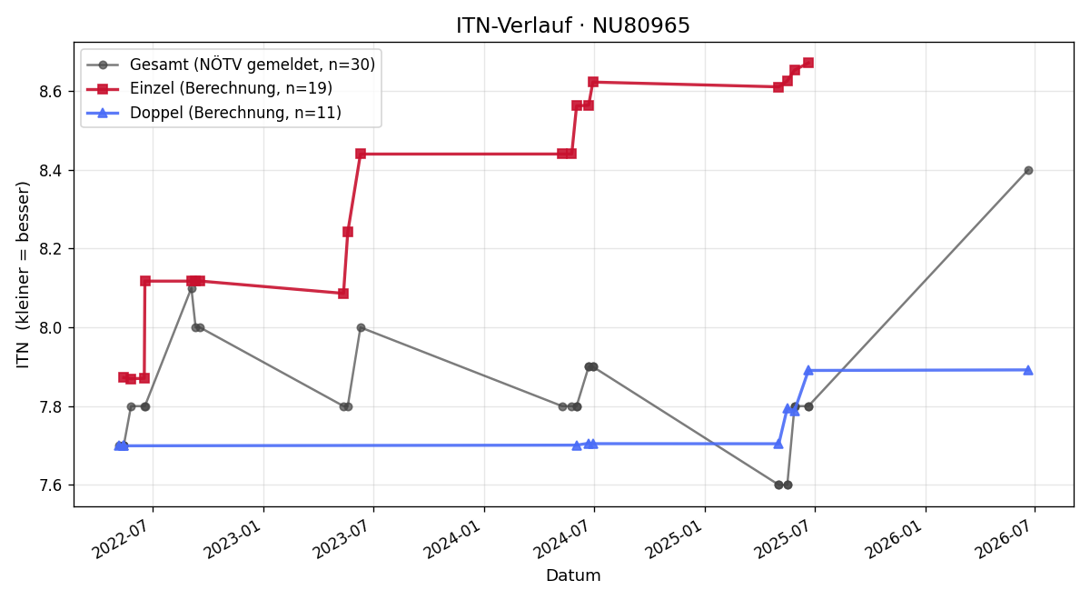 ITN-Verlauf Martin Happe