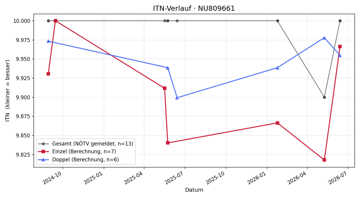 ITN-Verlauf Daniel Müller