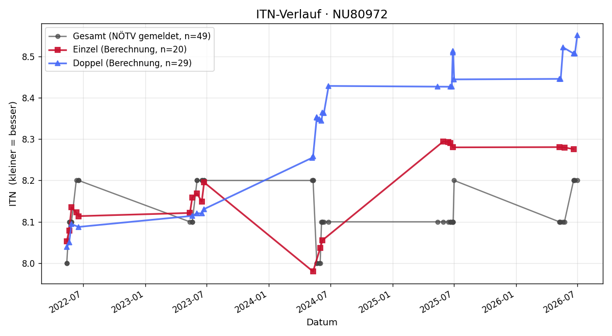 ITN-Verlauf Beate Zeilinger