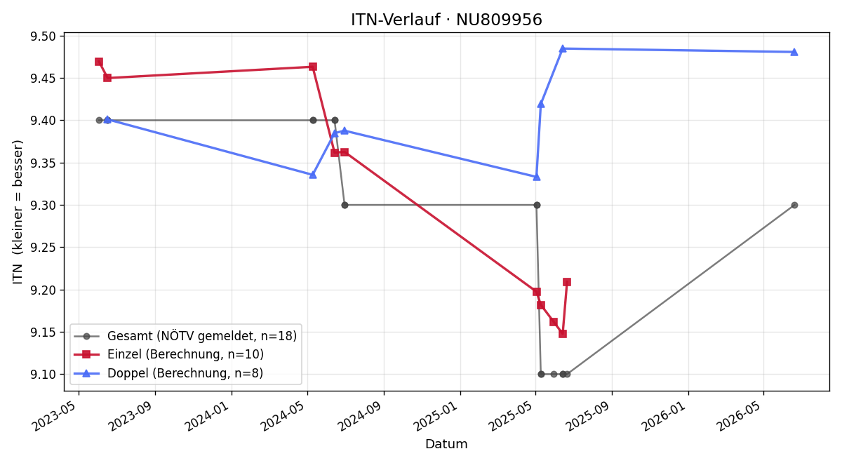 ITN-Verlauf Tanja Klapf