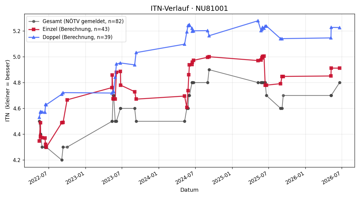 ITN-Verlauf Stephan Bock