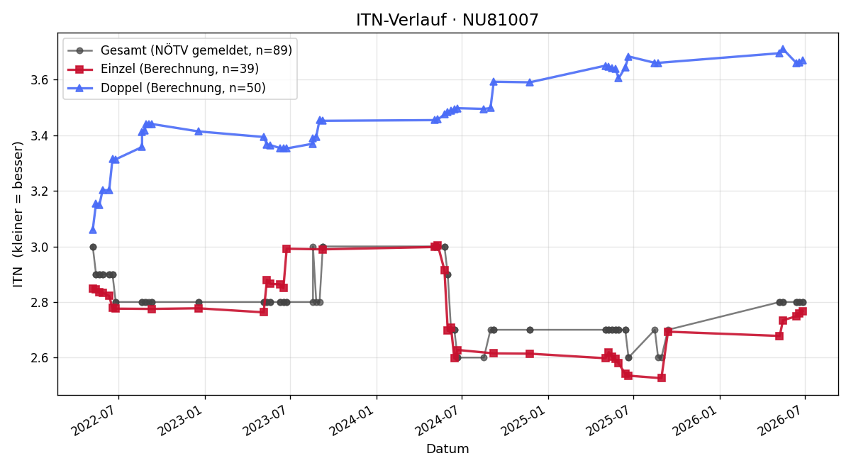 ITN-Verlauf Philipp Schneider