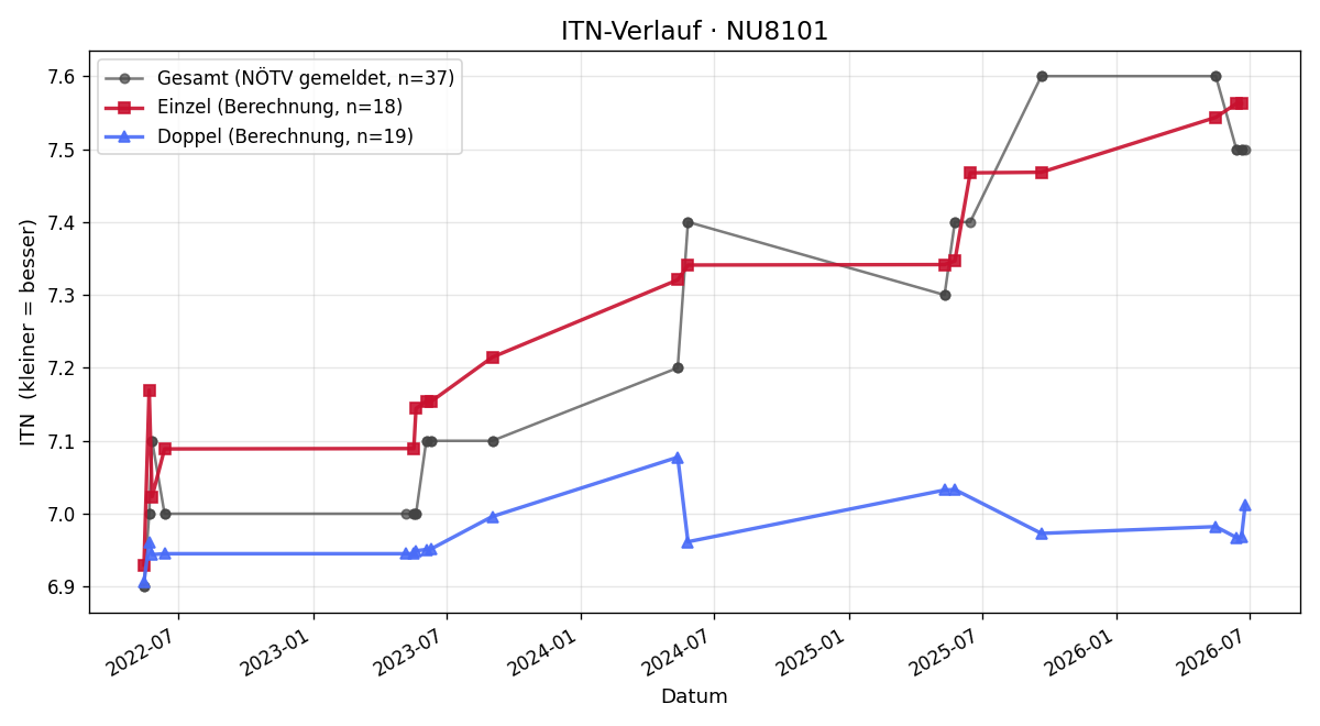 ITN-Verlauf Hannes Grundtner