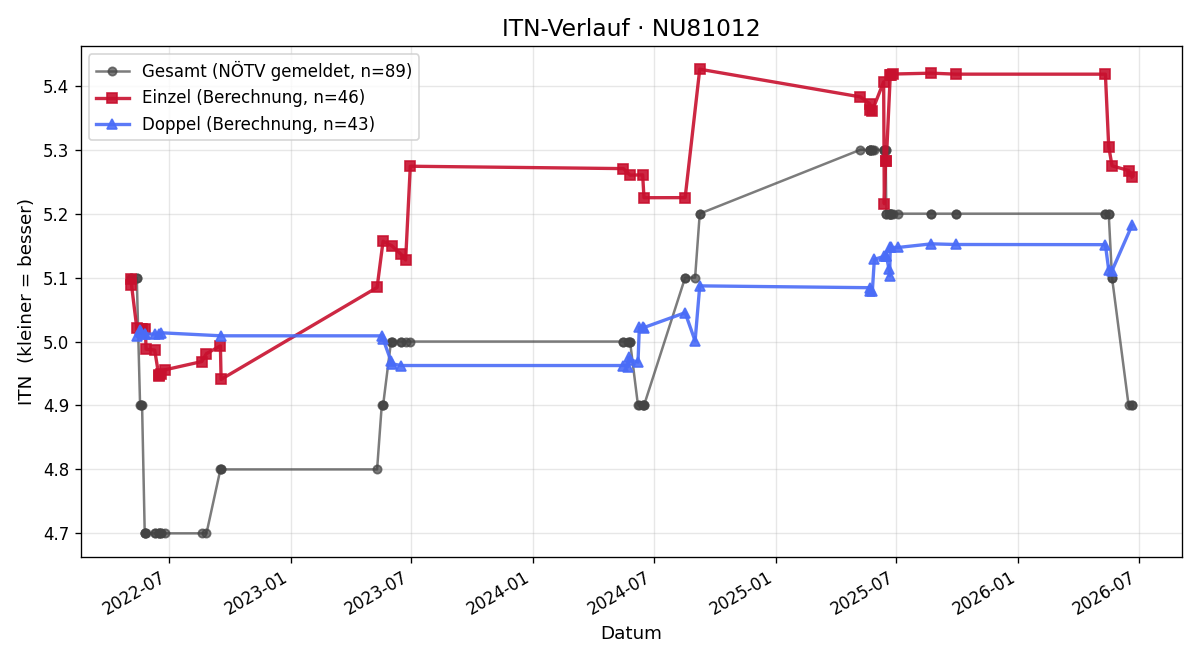 ITN-Verlauf Franz Stidl