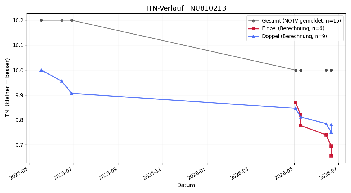 ITN-Verlauf Clemens Gebetsroither