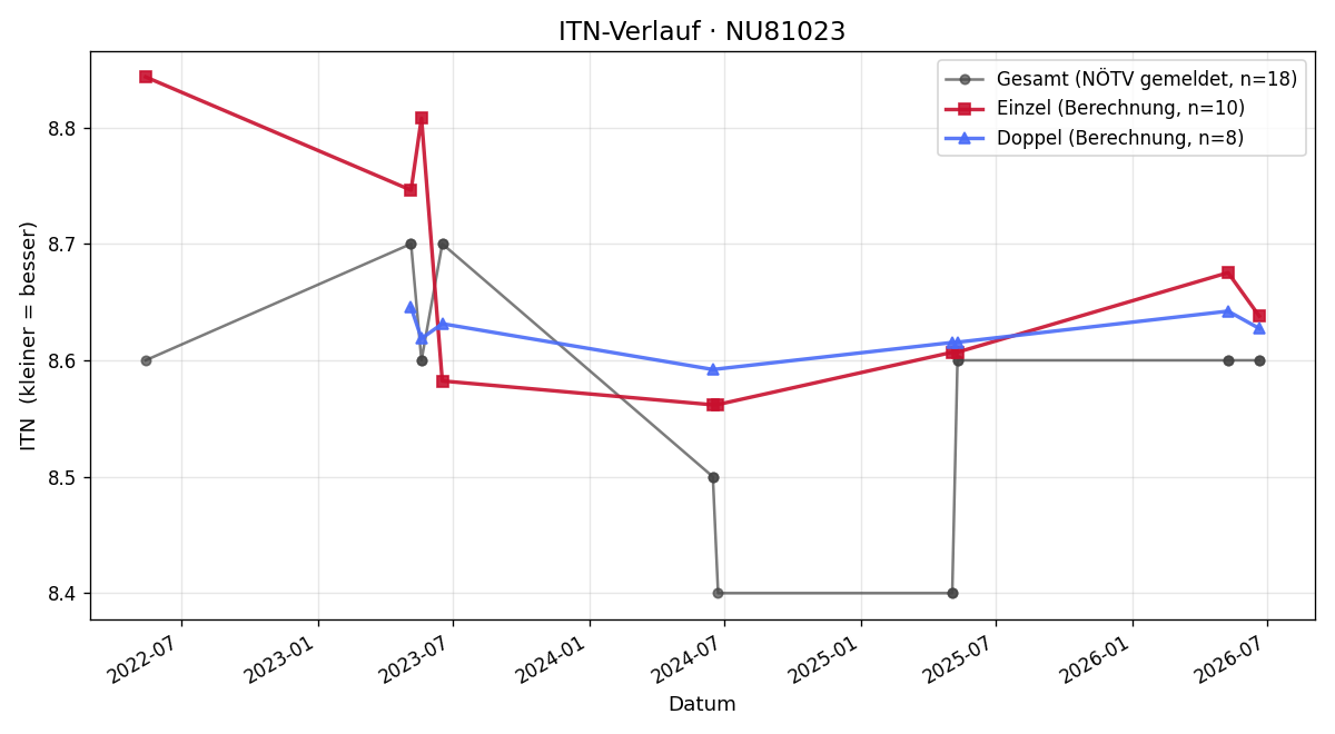 ITN-Verlauf Stefanie Mauler
