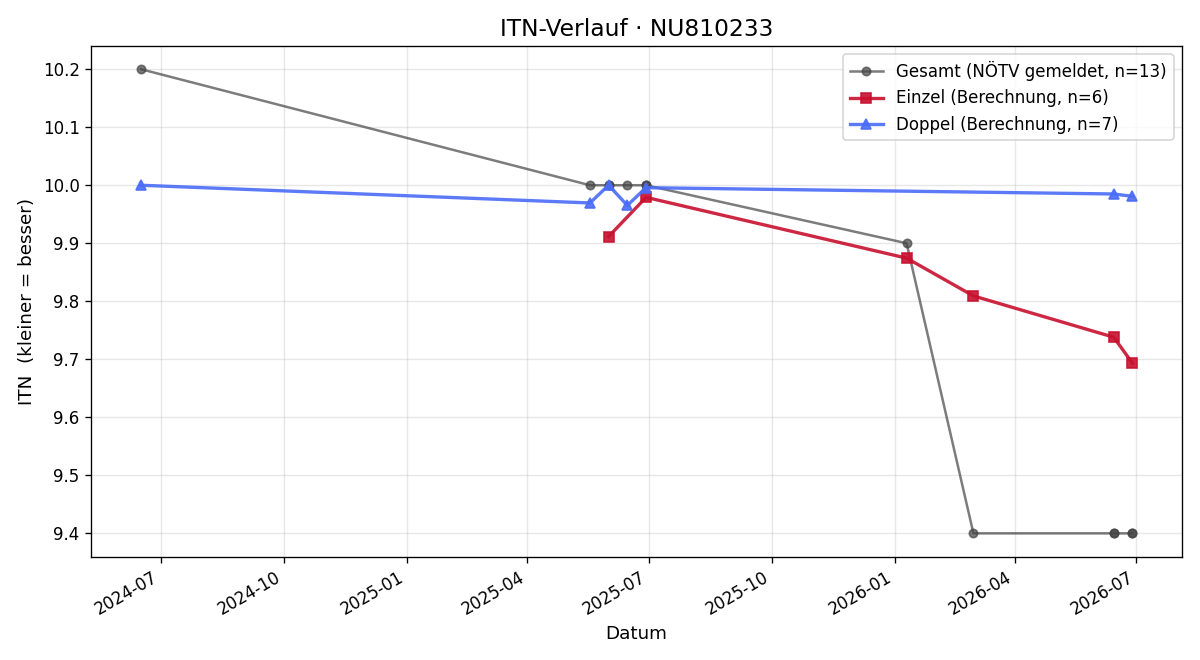 ITN-Verlauf Maximilian Ressler