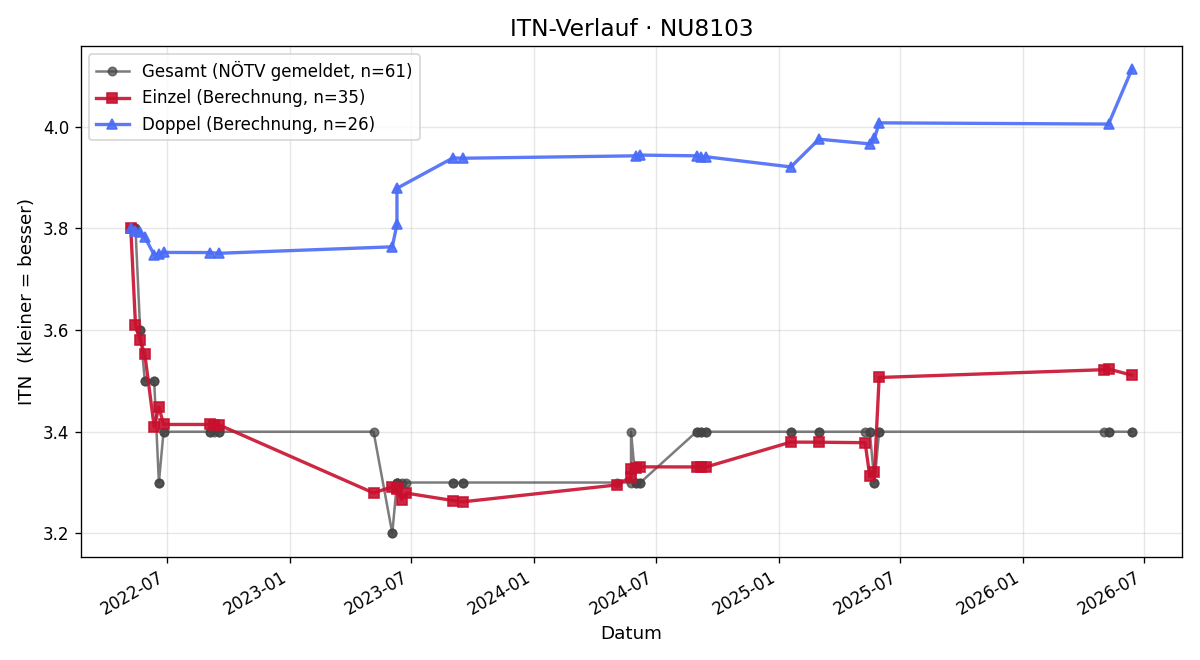 ITN-Verlauf Alexander Glanz