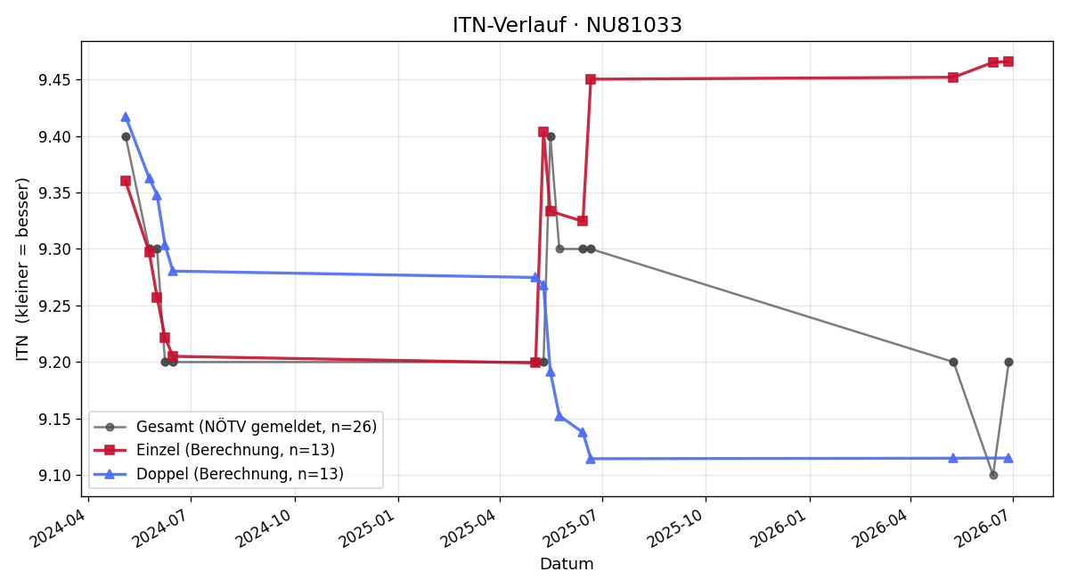 ITN-Verlauf Waltraud Rauchegger
