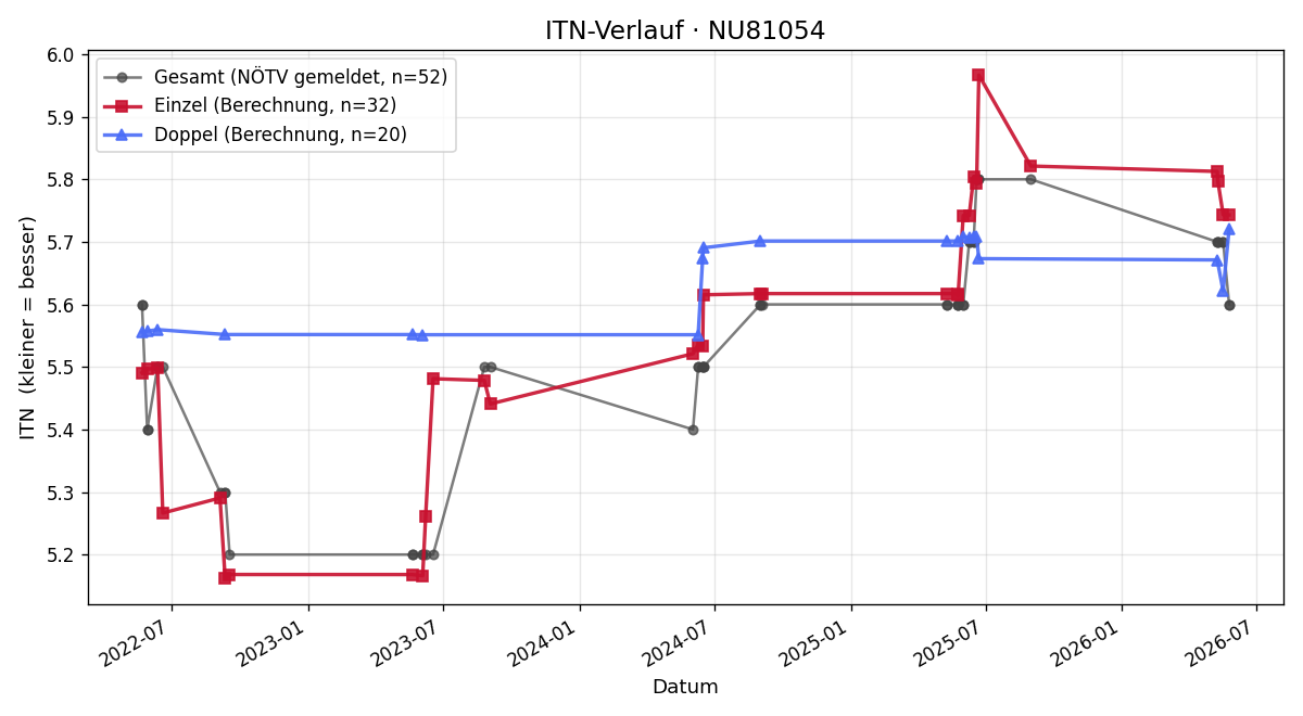 ITN-Verlauf Hans-Peter Mayr