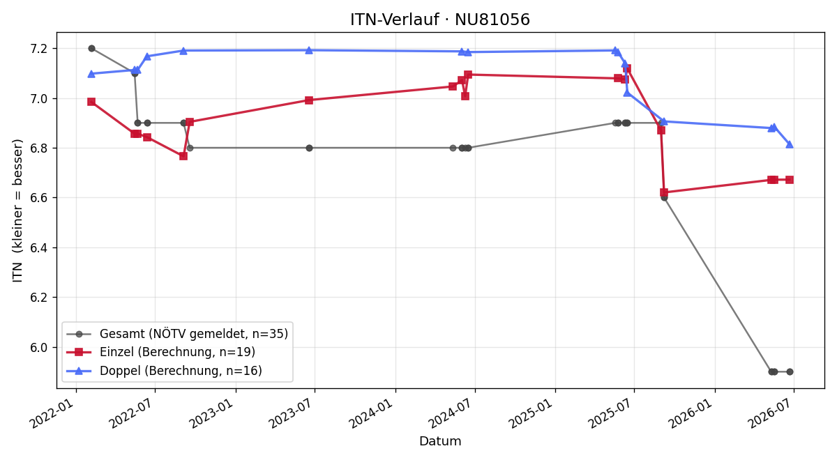 ITN-Verlauf Mathias Geyer